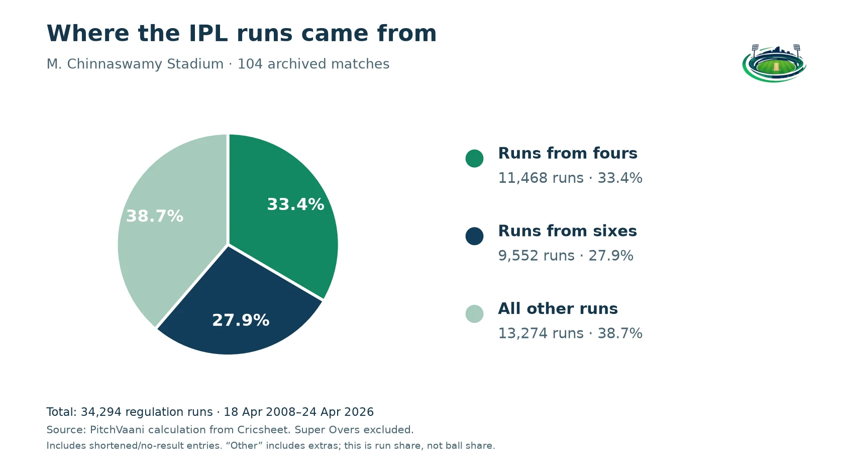 IPL run-share pie chart: fours 33.4%, sixes 27.9%, all other runs 38.7%