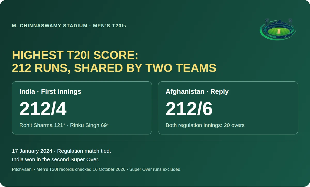 PitchVaani’s highest T20I score guide for Chinnaswamy