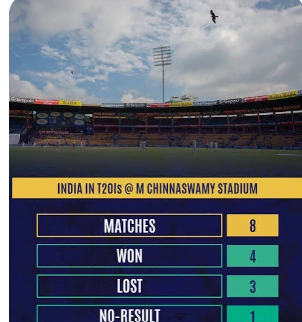 India's men’s T20I record at M. Chinnaswamy Stadium: 8 matches, 4 wins, 3 losses and 1 no-result