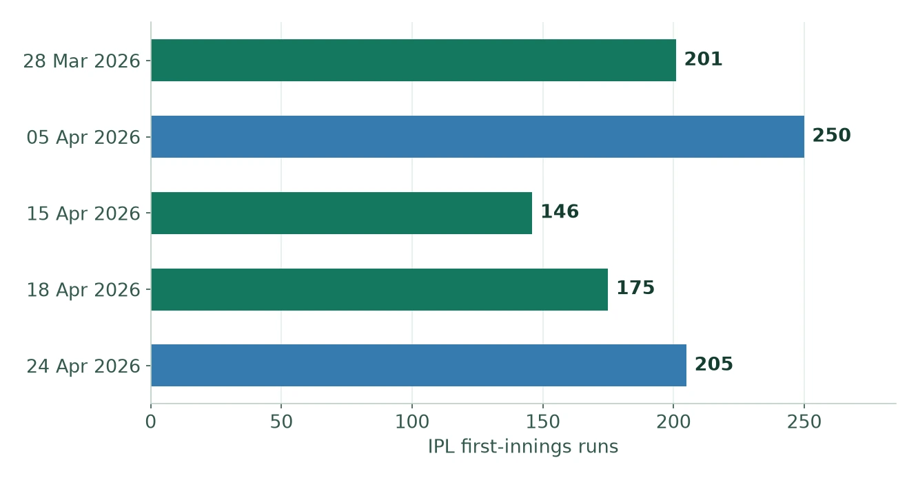 Recent IPL first innings in the dataset: 28March2026 201, 5April250, 15April146, 18April175 and 24April205. This five-match sequence is separate from men’s T20Is.