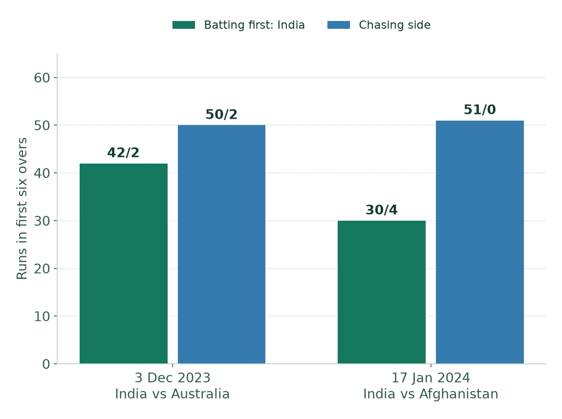 Powerplay bar graph: 3 December 2023 India42/2 and Australia50/2; 17 January2024 India30/4 and Afghanistan51/0. These are two match examples, not a venue-wide phase average.