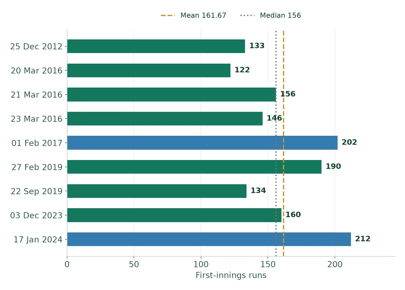 Bar graph of nine completed men’s T20I first innings: 133, 122, 156, 146, 202, 190, 134, 160 and 212; mean 161.67 and median 156.