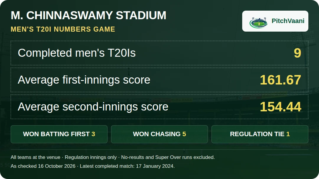 PitchVaani M. Chinnaswamy Stadium men’s T20I numbers: 9 completed matches, averages 161.67 and 154.44, 3 batting-first wins, 5 chasing wins and 1 regulation tie