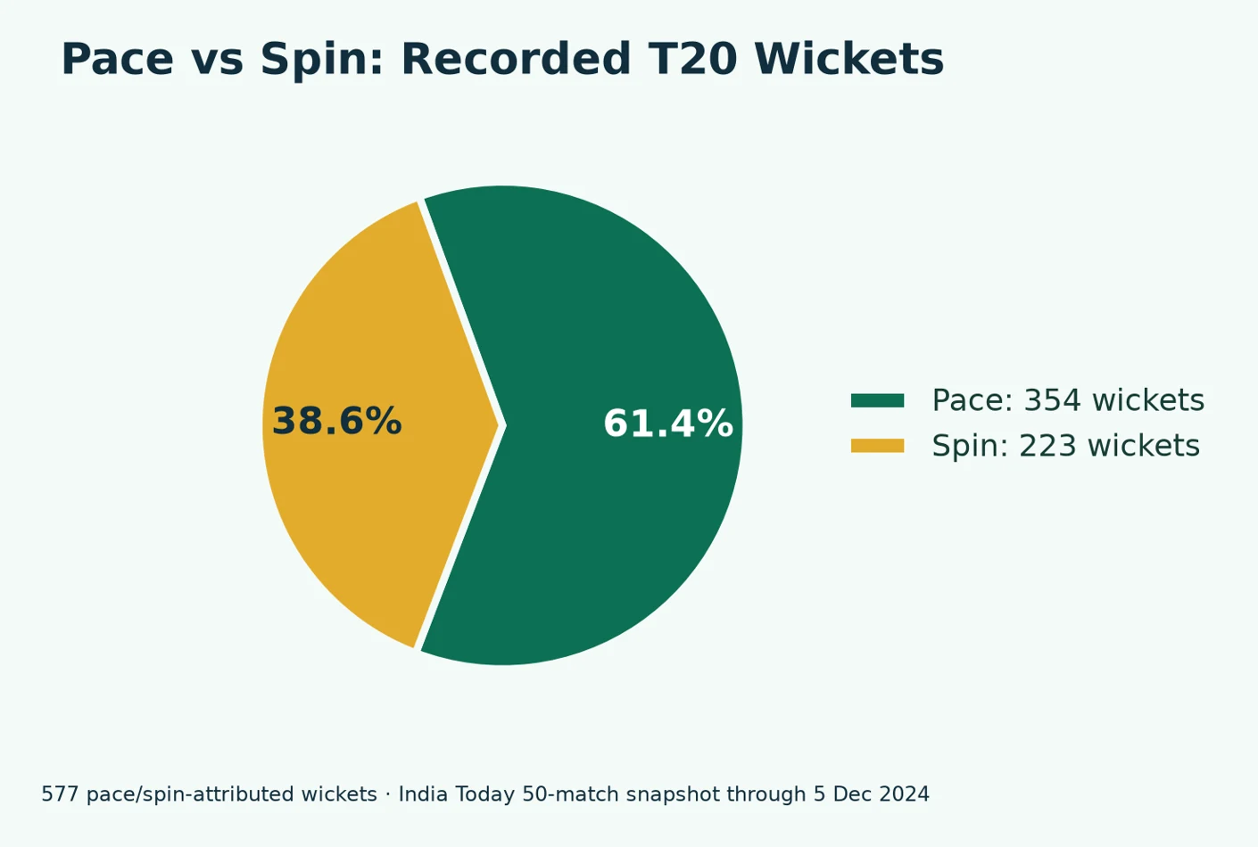 Pie chart: 354 pace wickets and 223 spin wickets, approximately 61.4 percent and 38.6 percent of the two reported categories