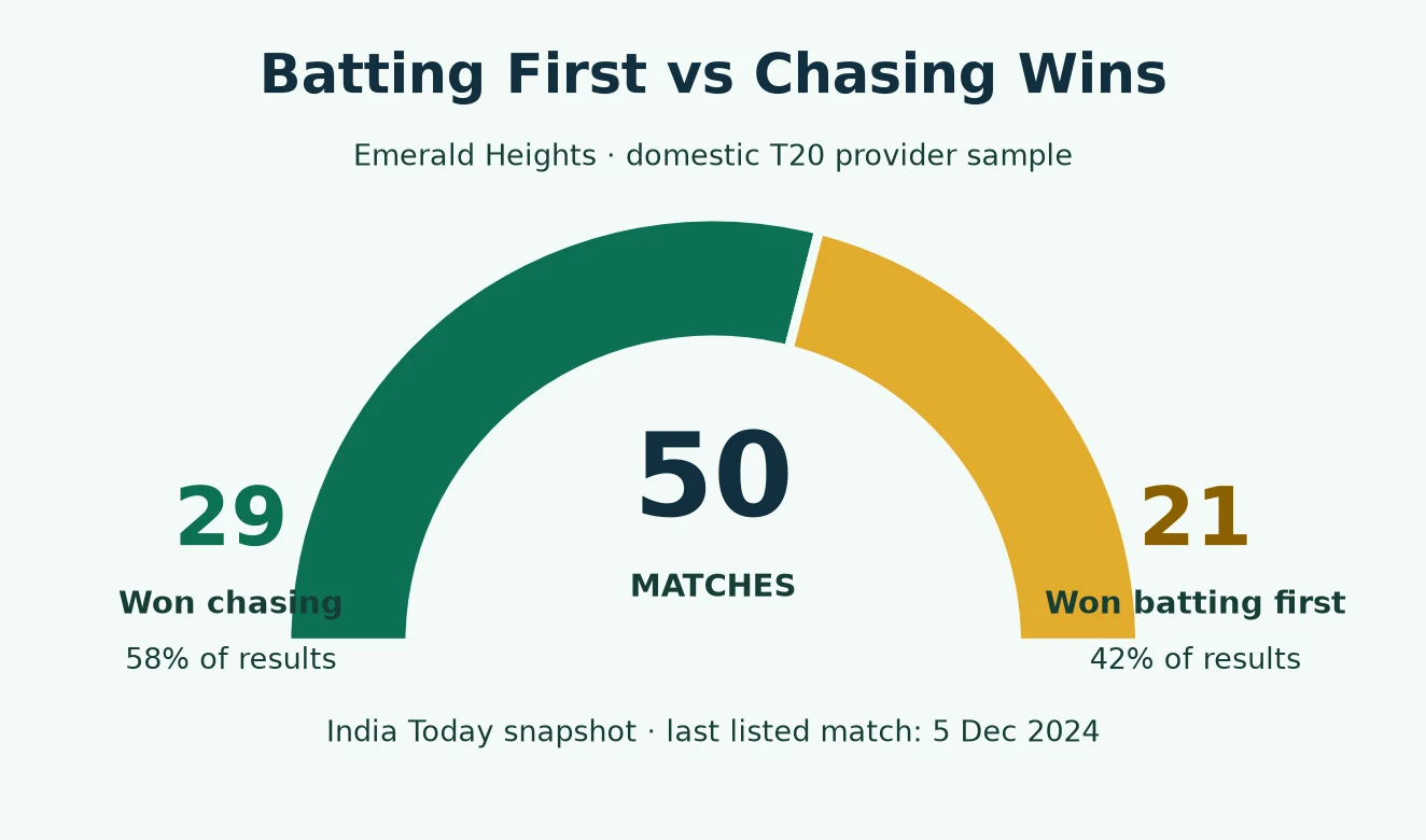 Semicircle chart: 29 chasing wins and 21 batting-first wins in India Today’s 50-match domestic T20 snapshot
 decoding=
