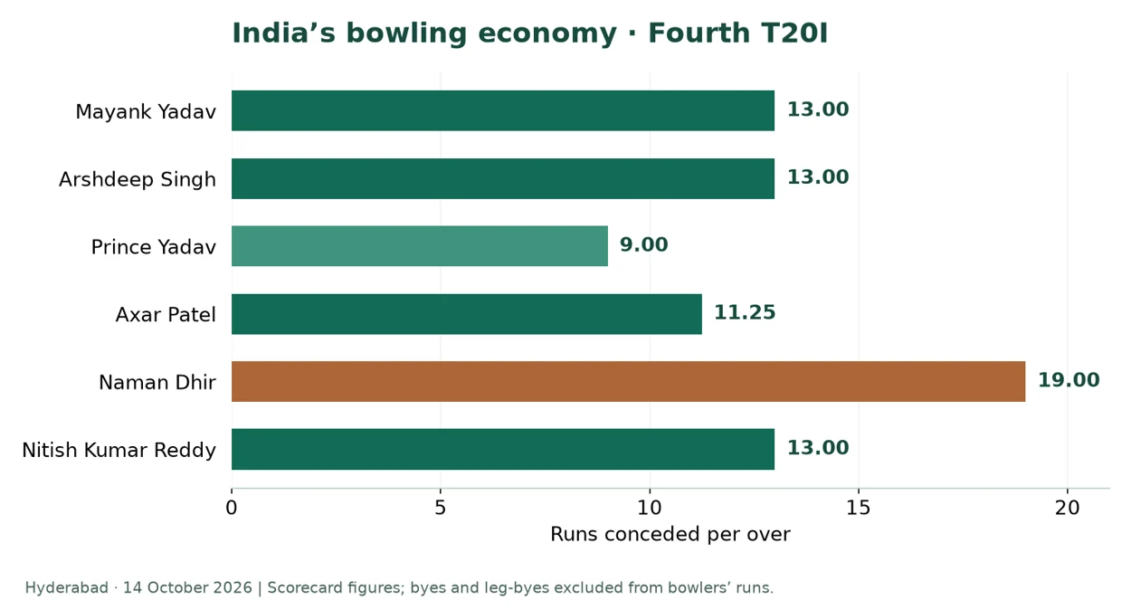 India bowling economy in Hyderabad: Mayank 13, Arshdeep 13, Prince 9, Axar 11.25, Naman 19 and Nitish 13 runs per over.