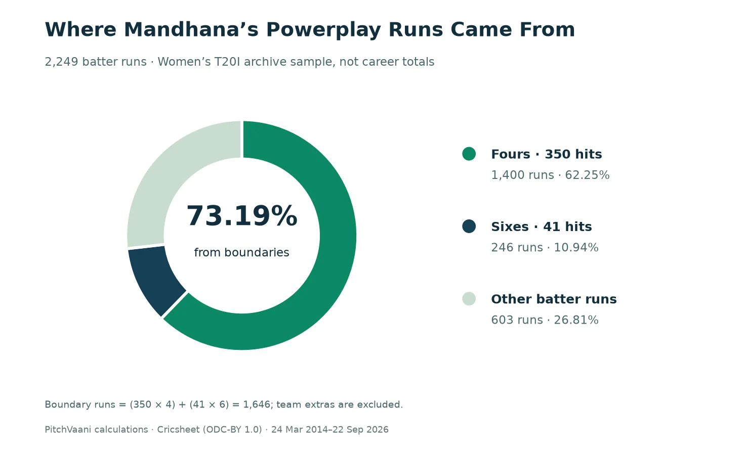 Donut chart of2,249 powerplay batter runs: 1,400 from fours, 246 from sixes and 603 other batter runs.