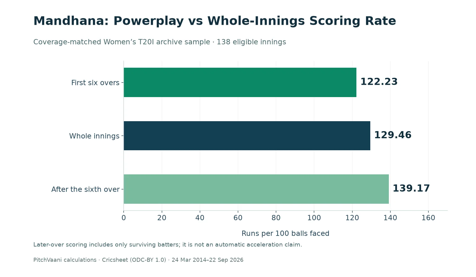 Bar chart comparing Mandhana’s first-six-over strike rate 122.23, whole-innings 129.46 and after-six-over 139.17 in the same 138-innings Women’s T20I sample.