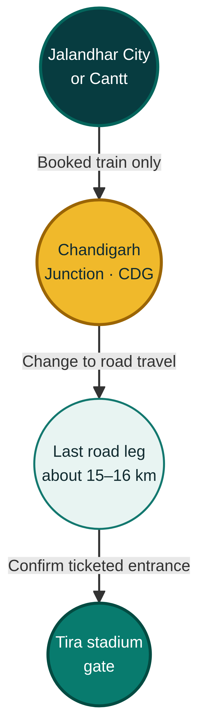 Schematic Jalandhar train arrival at Chandigarh Junction, followed by a separate roughly 15–16 km road leg to Tira stadium