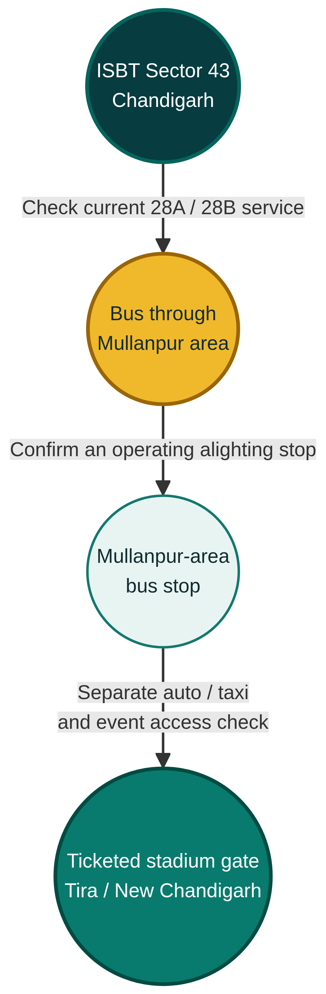 Schematic: ISBT Sector 43 to Mullanpur by a checked 28A or 28B service, then a separate transfer to the Tira stadium gate