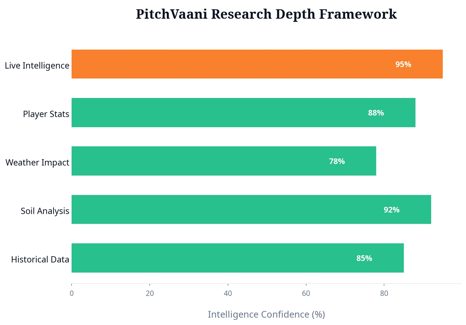 PitchVaani research depth framework graph