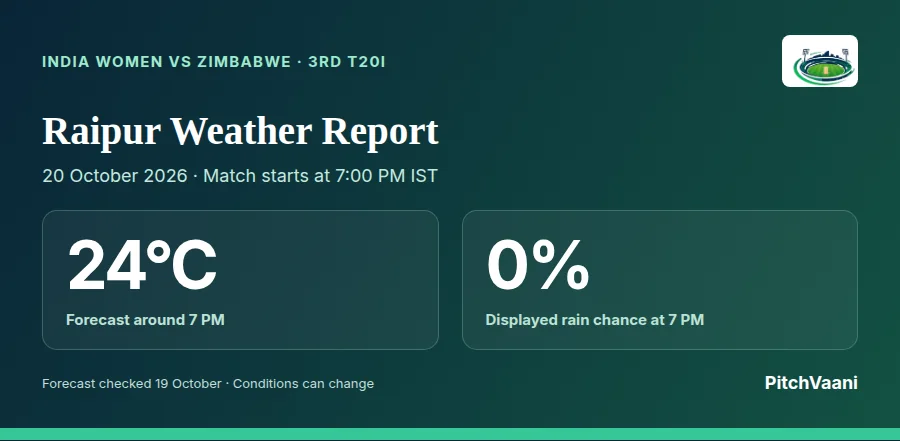PitchVaani Raipur weather report: forecast around 24°C and displayed 0% rain chance at 7 PM, checked 19 October 2026
