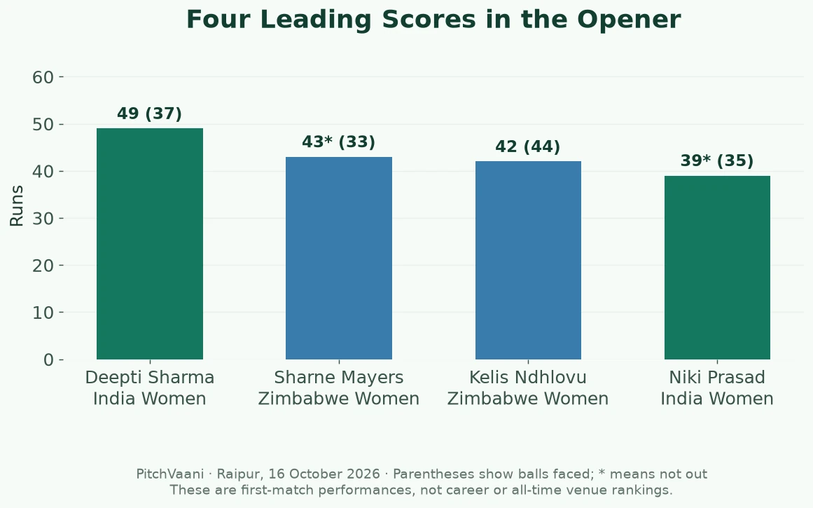 Bar graph of opener scores: Deepti Sharma 49, Sharne Mayers 43 not out, Kelis Ndhlovu 42 and Niki Prasad 39 not out.