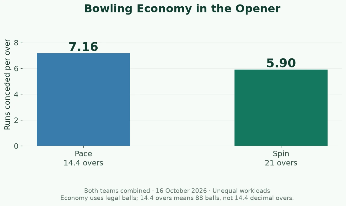 Bar graph: pace economy 7.16 across 14.4 overs and spin economy 5.90 across 21 overs.