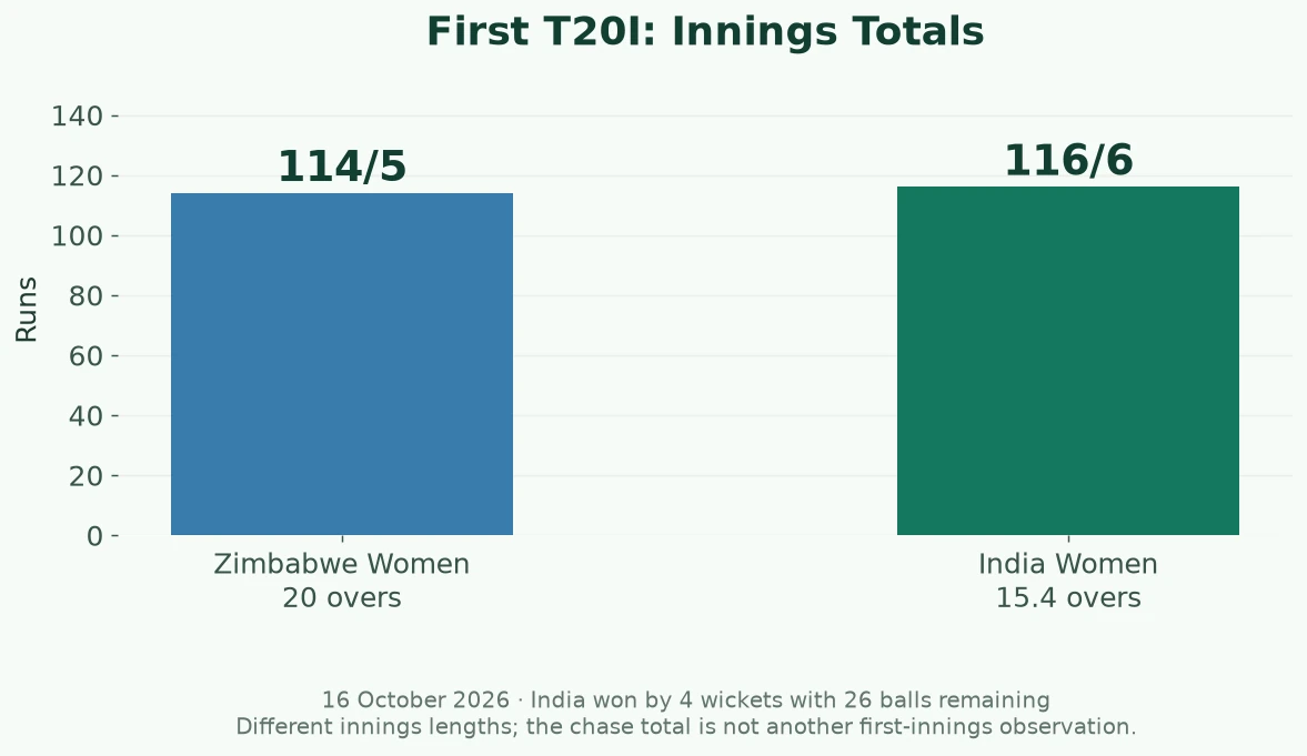 Bar graph of Zimbabwe Women 114/5 in 20 overs and India Women 116/6 in 15.4 overs.