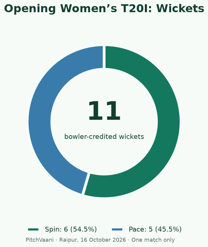 Donut chart of 11 bowler-credited wickets in the women’s opener: spin 6 and pace 5.