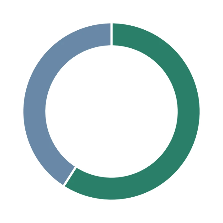 Donut chart: pace took 26 of 44 bowler-credited wickets, 59.1%; spin took 18, 40.9%.