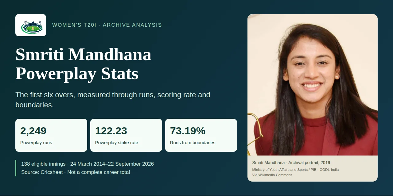 PitchVaani Smriti Mandhana powerplay statistics cover: 2,249 runs, 122.23 strike rate and 73.19 percent boundary-run share in 138 eligible Women’s T20I archive innings.